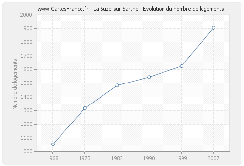 La Suze-sur-Sarthe : Evolution du nombre de logements